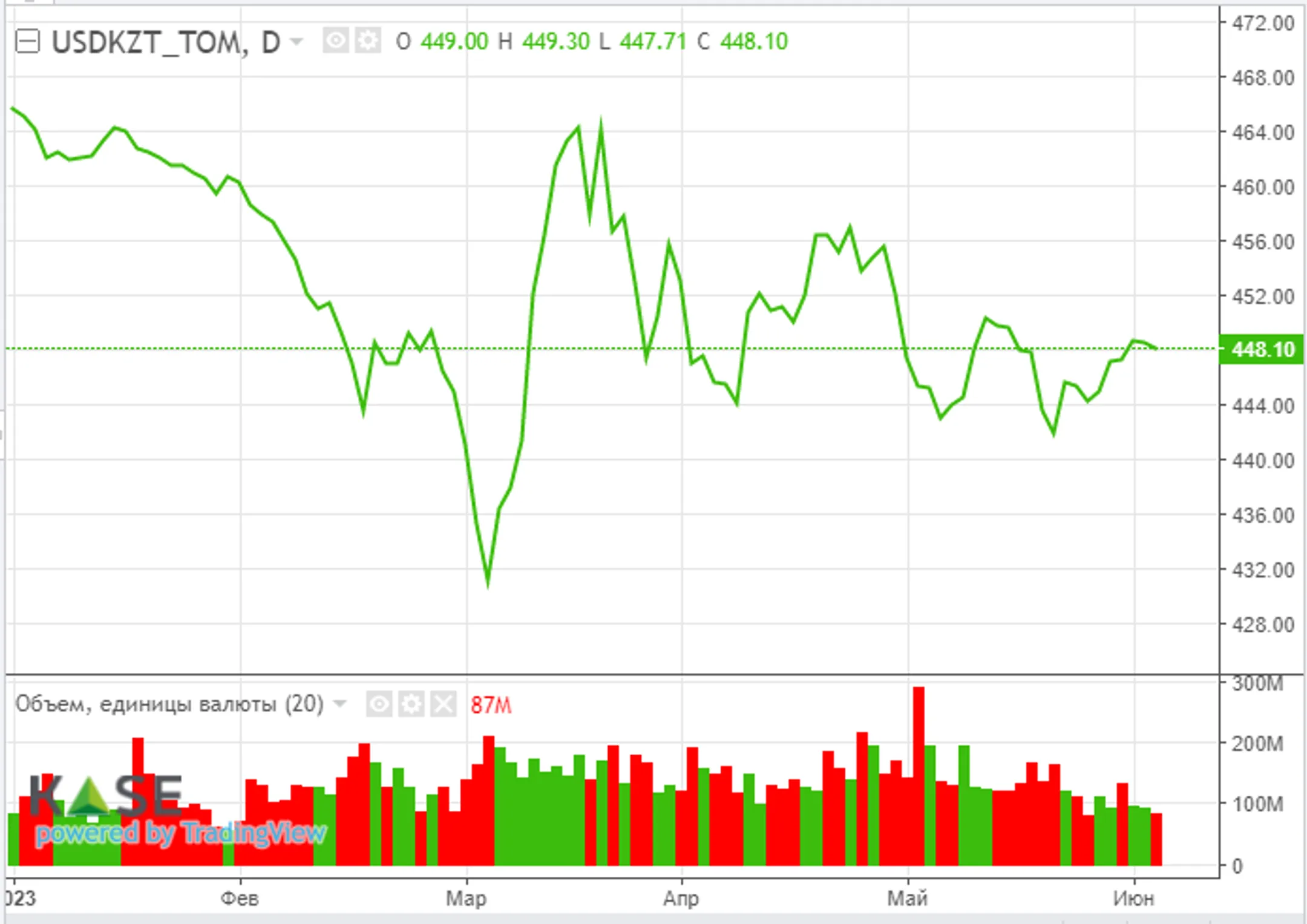 Минфин США может выпустить казначейские облигации на $1,1 трлн - Image Kapital.kz