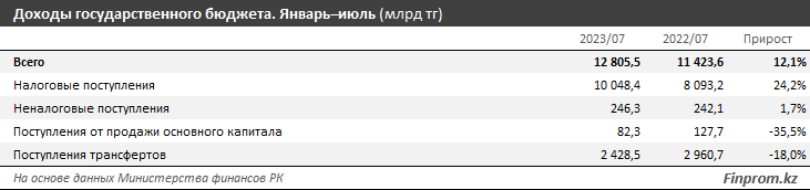 Доходы госбюджета выросли на 12% за год, расходы — на 25% 2437089 - Kapital.kz 