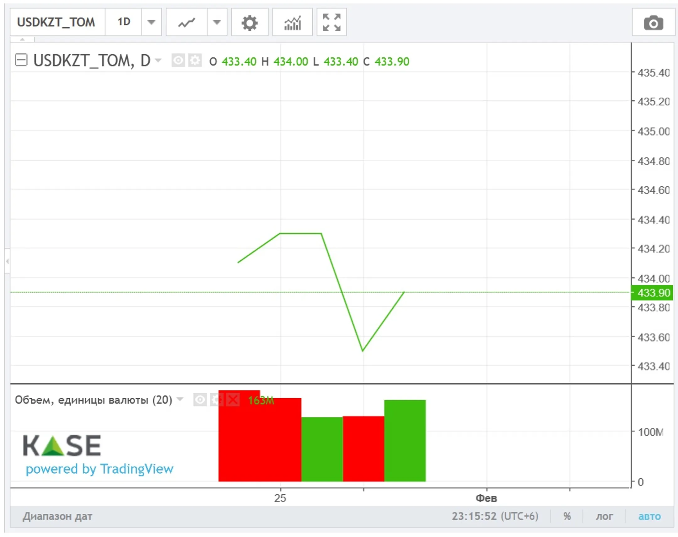 Торги закрылись возле отметки 434 тенге за доллар - Image Kapital.kz