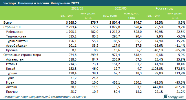 Экспорт пшеницы из Казахстана вырос на 17% за год 2333402 - Kapital.kz 
