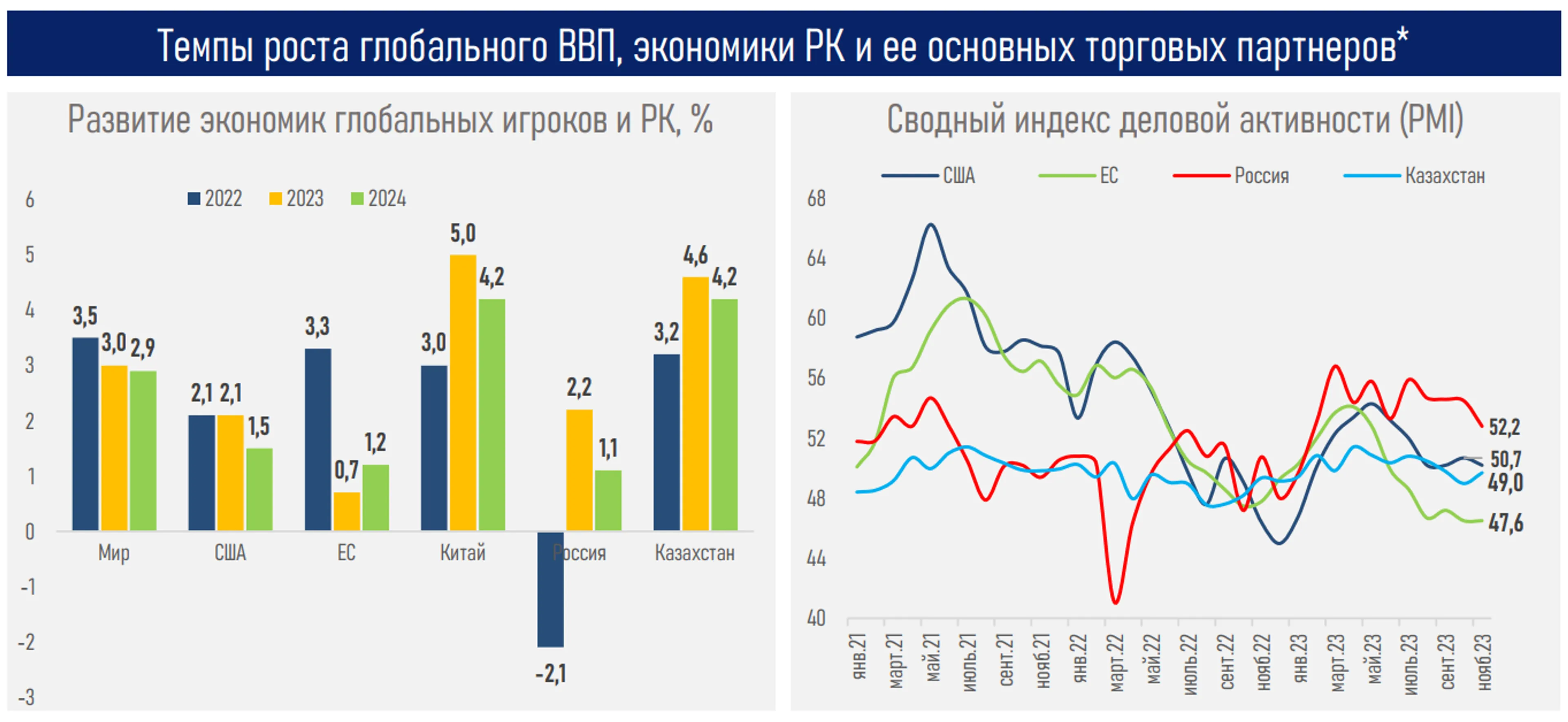 В 2024 году может произойти глобальное улучшение финансовых условий - АФК - фото kapital.kz