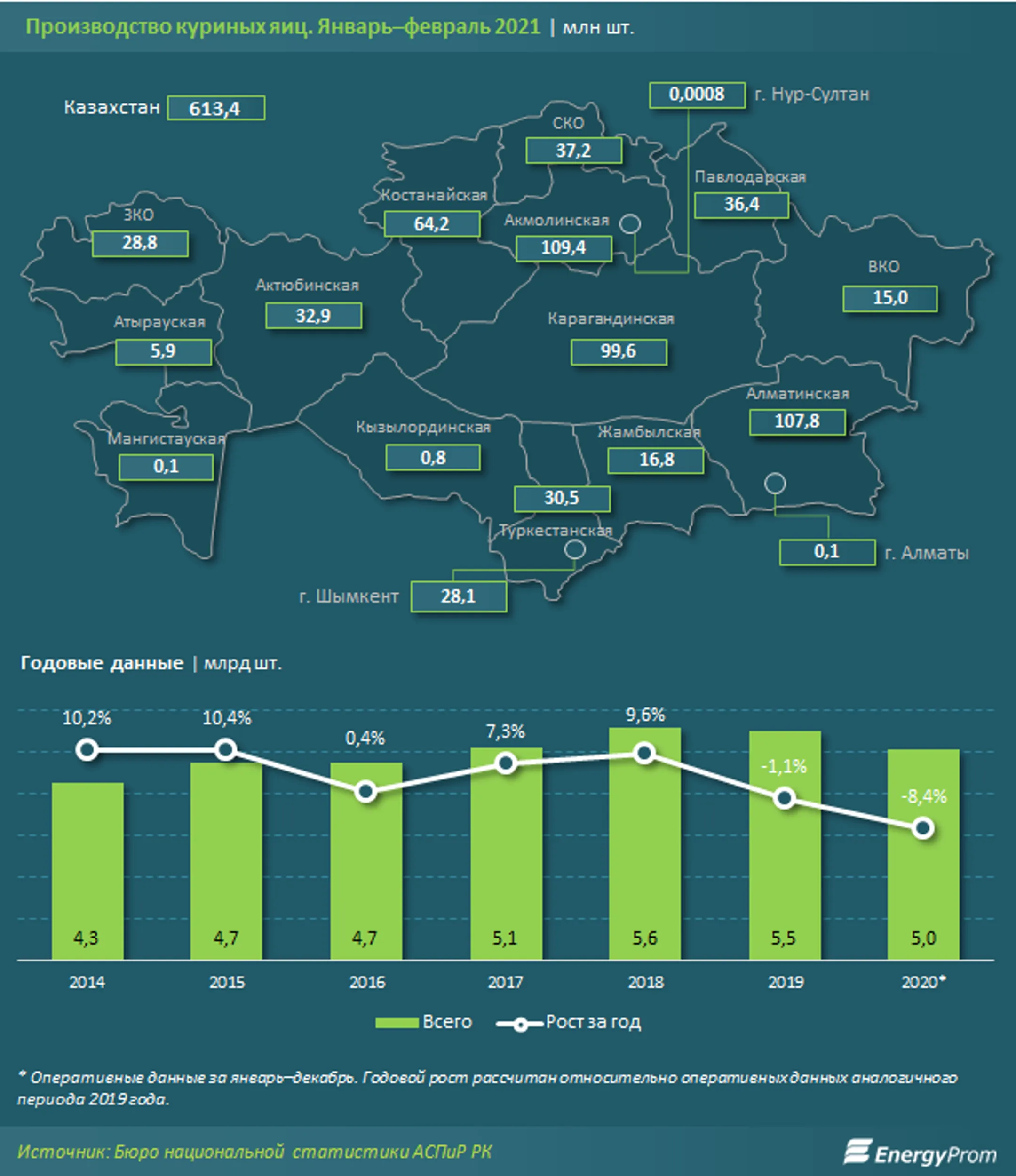 Яйца подорожали на 33% за год - Image Kapital.kz