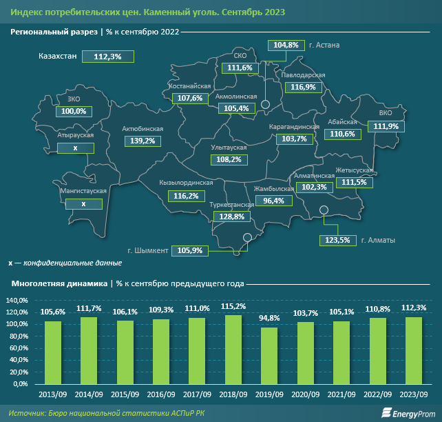 Уголь в Казахстане подорожал на 12%   2527155 - Kapital.kz 