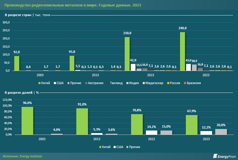 Китай перерабатывает 90% всех редкоземельных металлов 3533777 - Kapital.kz 
