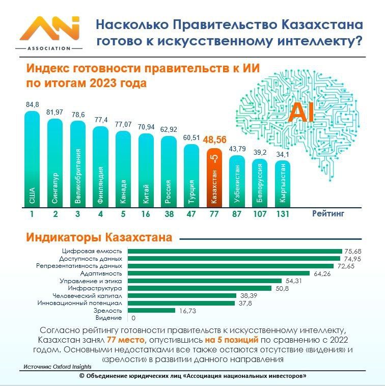 Насколько Правительство Казахстана готово к внедрению ИИ? 3047837 - Kapital.kz 