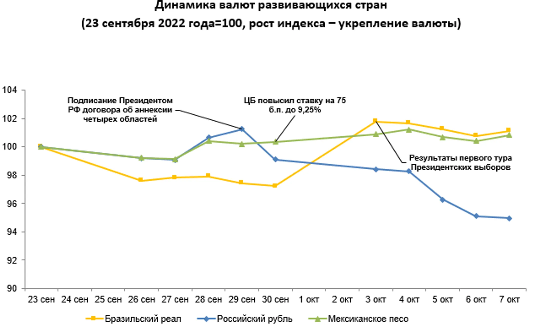 Среди валют развивающихся стран укрепились реал, тенге и песо - Image Kapital.kz
