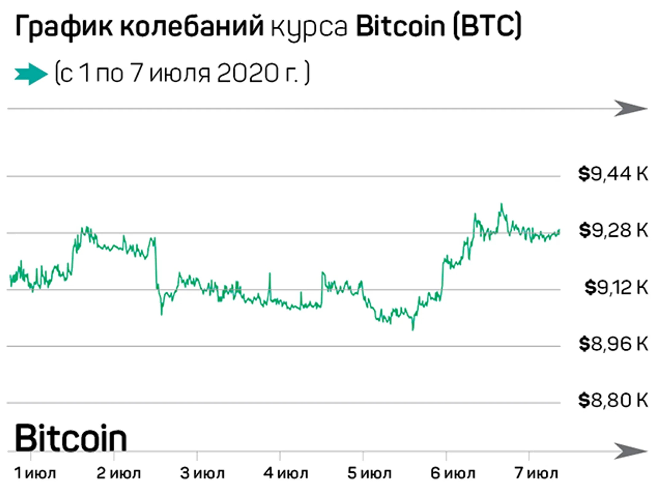 Bitcoin еще не проявил себя как хеджирующий актив - Image Kapital.kz