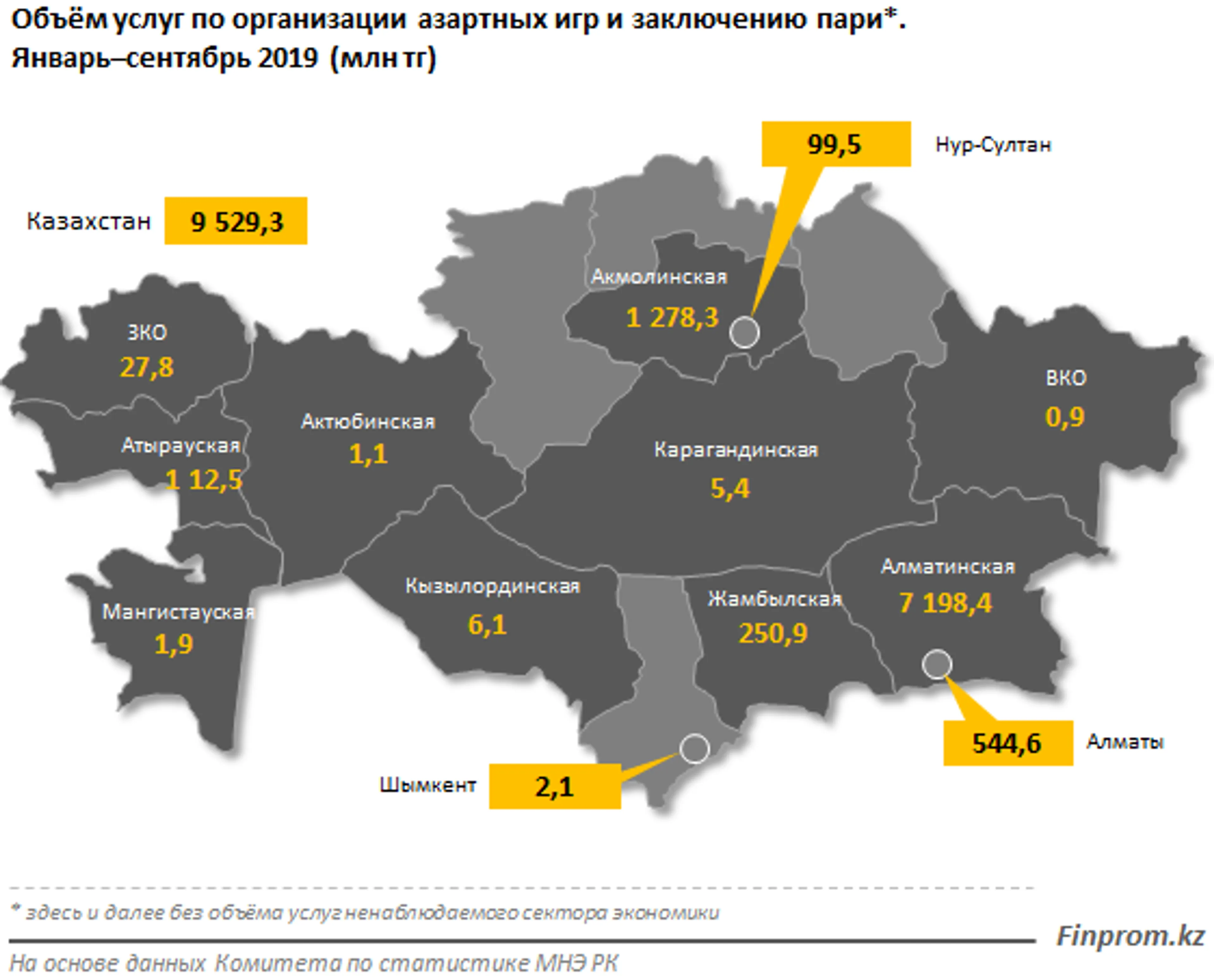 Объем услуг в сфере азартных игр сократился почти на 40% за год - фото kapital.kz