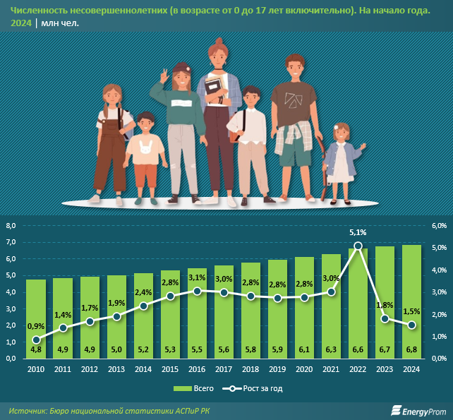 В Казахстане 12% родителей не могут обеспечить детей свежими овощами и фруктами   3494646 — Kapital.kz 