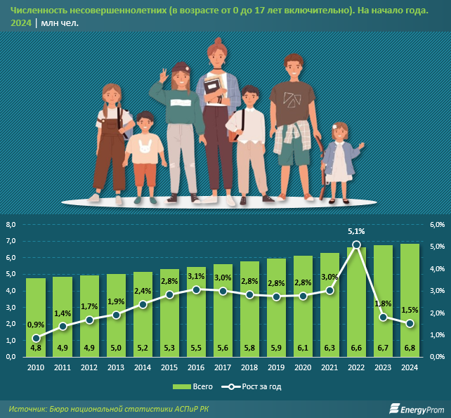 В Казахстане 12% родителей не могут обеспечить детей свежими овощами и фруктами   3494646 - Kapital.kz 