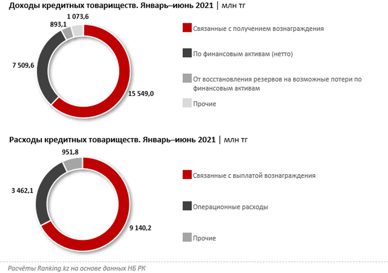 Кредитные товарищества уплатили КПН почти на 2 млрд тенге - фото kapital.kz