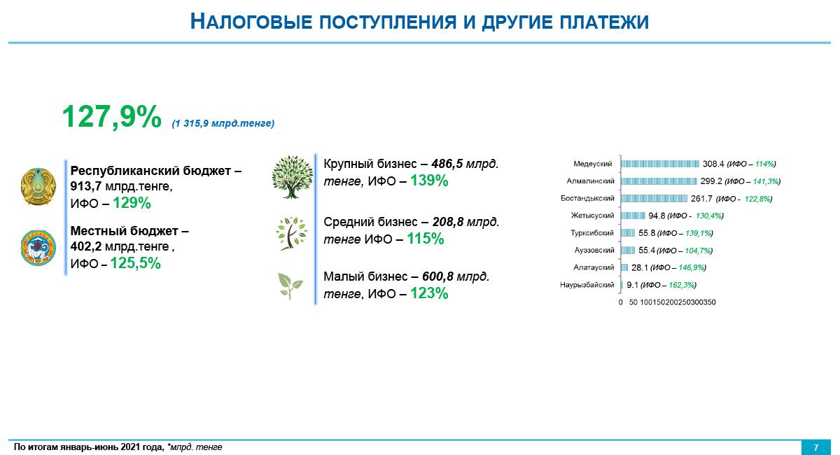 За пять лет в Алматы планируют реализовать 201 инвестпроект 857843 - Kapital.kz 