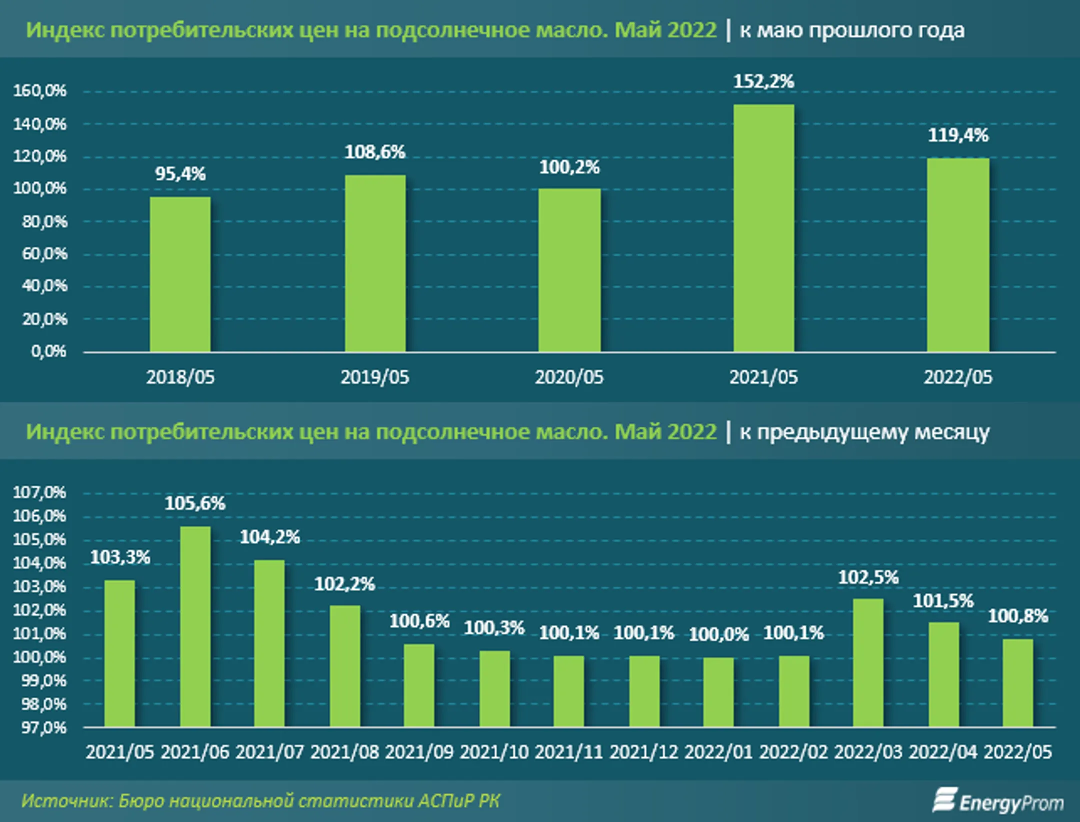 Подсолнечное масло подорожало почти на 20% за год - Image Kapital.kz