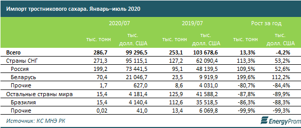 В Казахстан импортировали почти 239 тысяч тонн сахара 436343 - Kapital.kz 