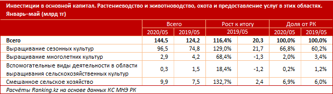 Инвестиции в растениеводство достигли почти 100 млрд тенге 366634 - Kapital.kz 