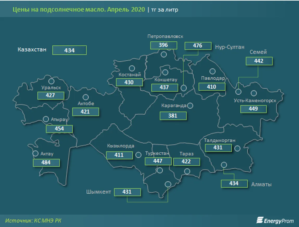 Производство подсолнечного масла выросло на 13% - фото kapital.kz