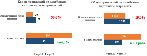 В апреле расходы казахстанцев в интернете упали на 13%  318218 - Kapital.kz 