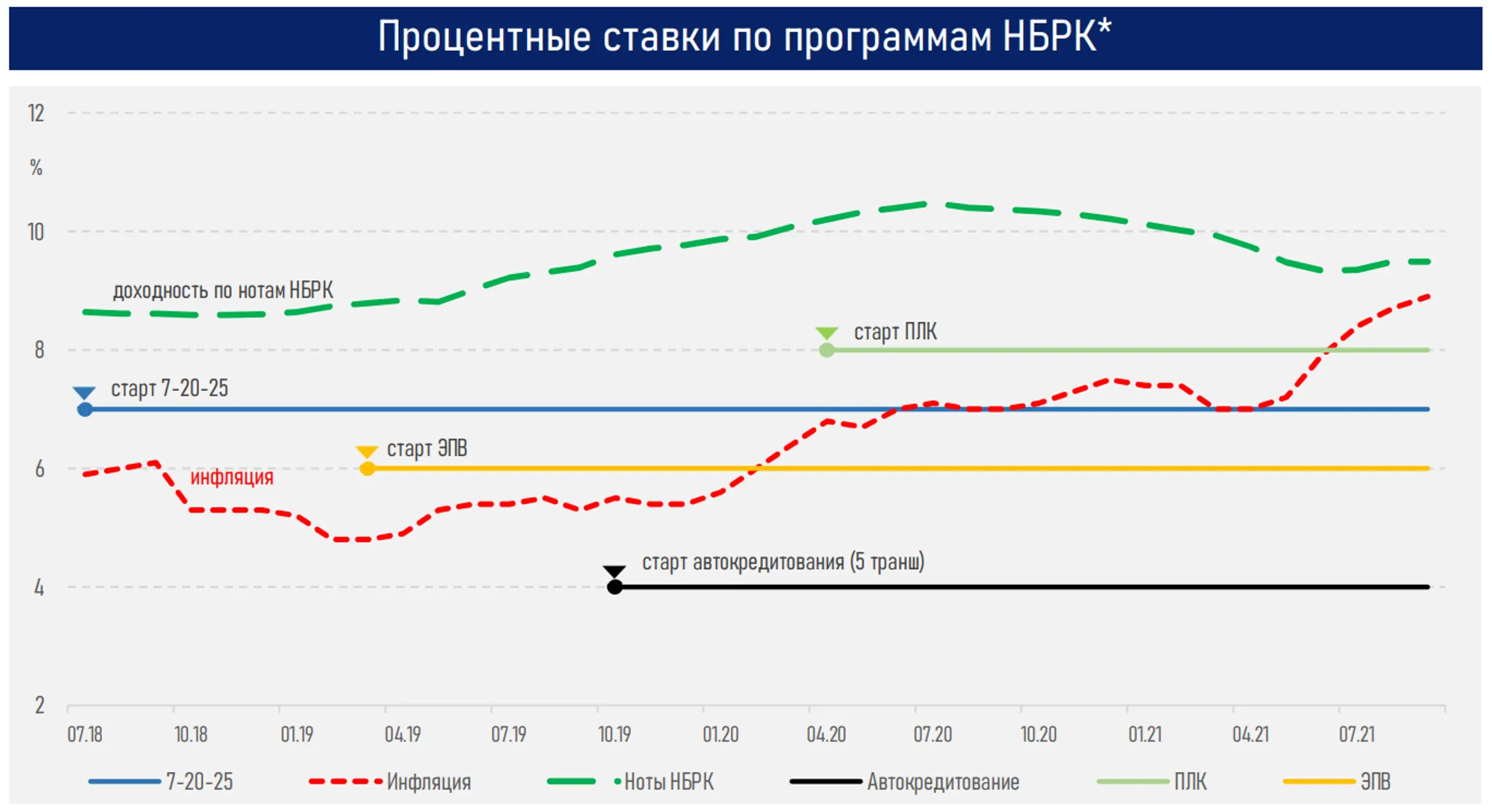Экономике уже не требуются денежные стимулы Нацбанка - АФК - Image Kapital.kz
