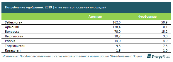 Производство фосфорных удобрений в плюсе, азотных — в минусе 938406 - Kapital.kz 