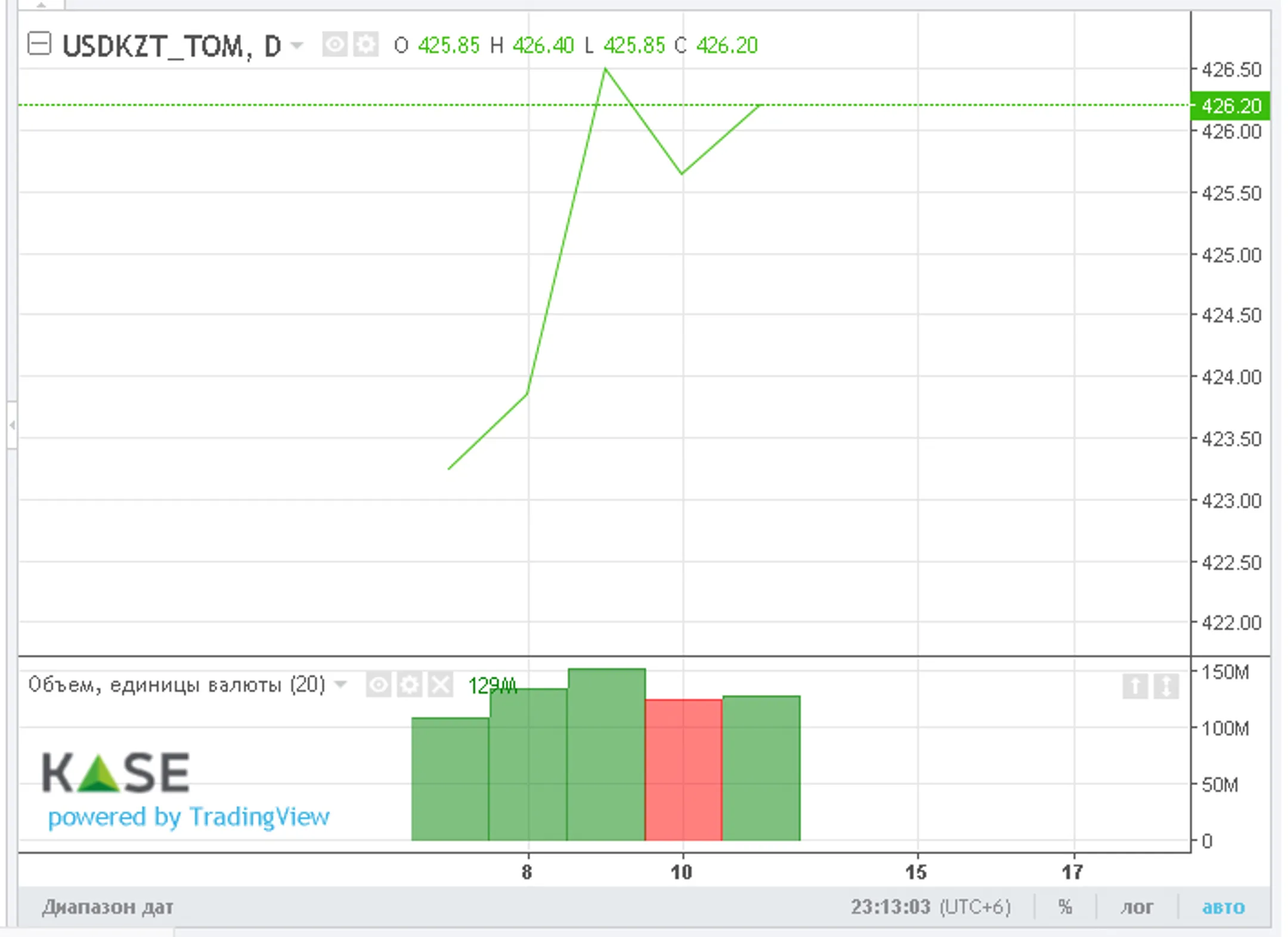 За неделю нацвалюта потеряла 3 тенге - Image Kapital.kz