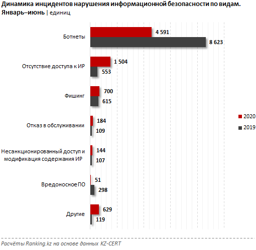 За полгода в Казахстане зафиксировано 8 тысяч кибератак 360580 - Kapital.kz 