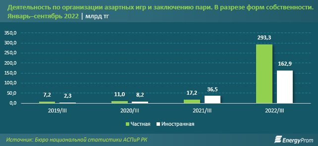 Объем услуг в сфере азартных игр резко вырос в Казахстане 1811736 - Kapital.kz 