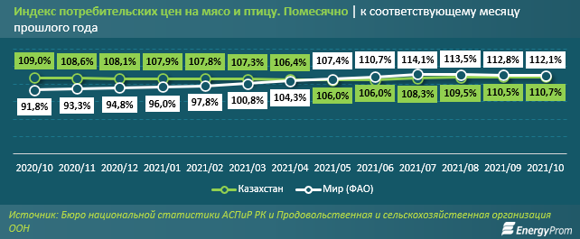 Мясо и птица подорожали на 11% за год 1074823 - Kapital.kz 