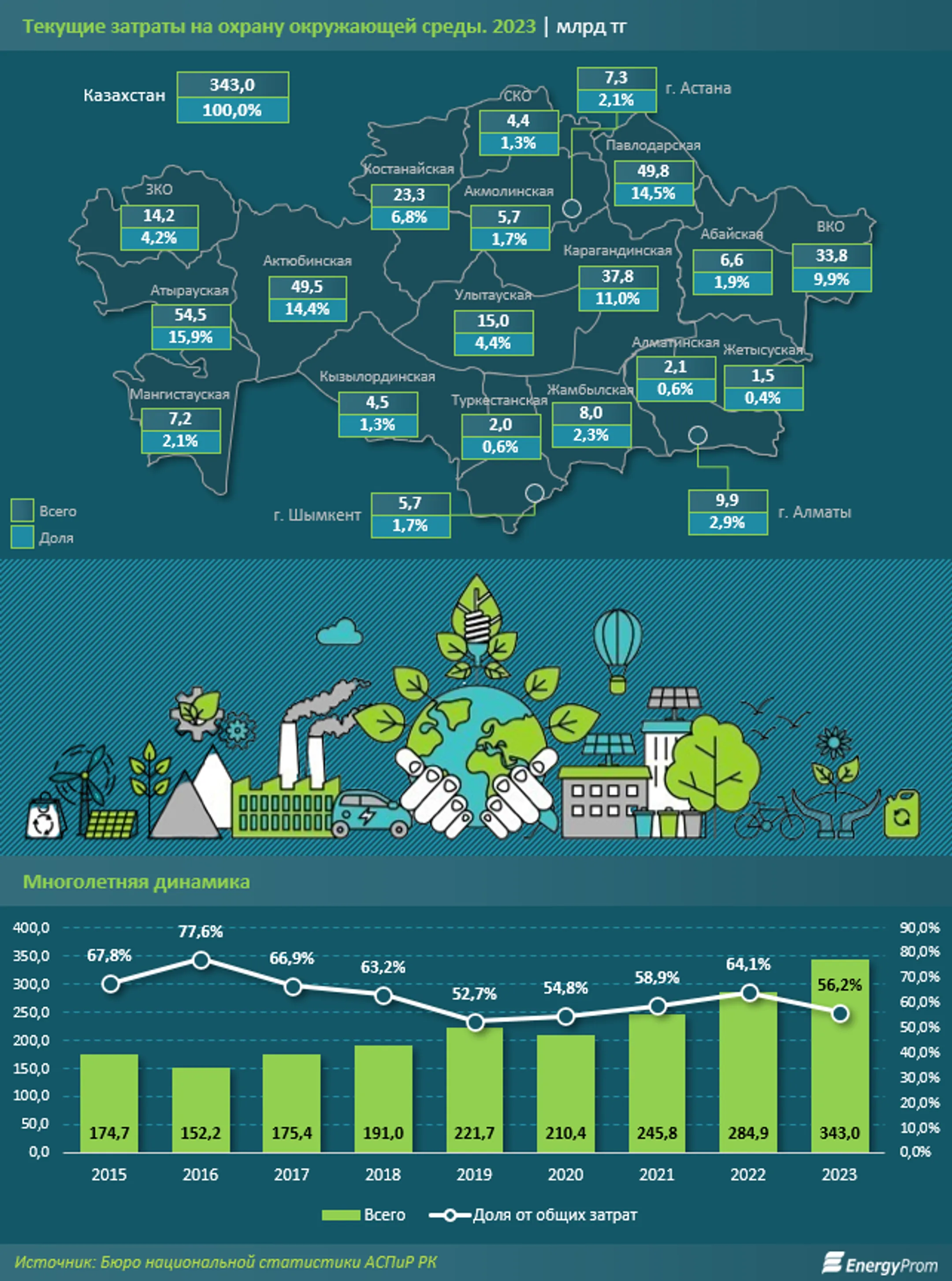 Казахстан установил антирекорд, показав максимальный объем выбросов углерода - Image Kapital.kz