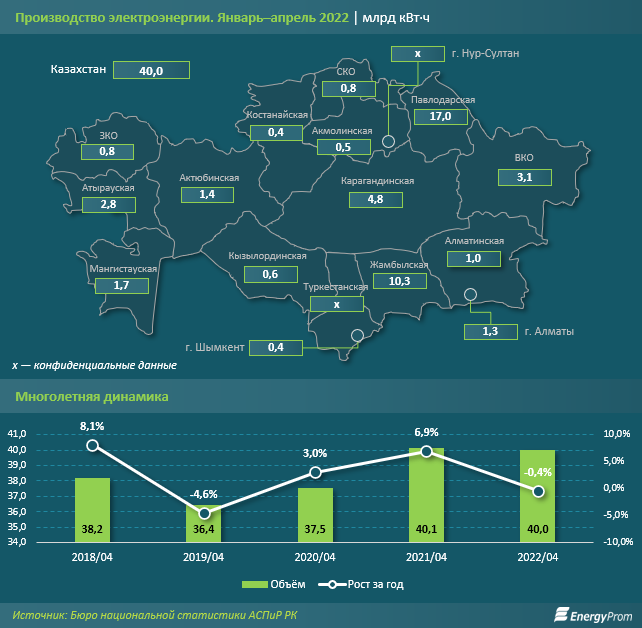 Электричество подорожало почти на 9% за год 1424214 - Kapital.kz 