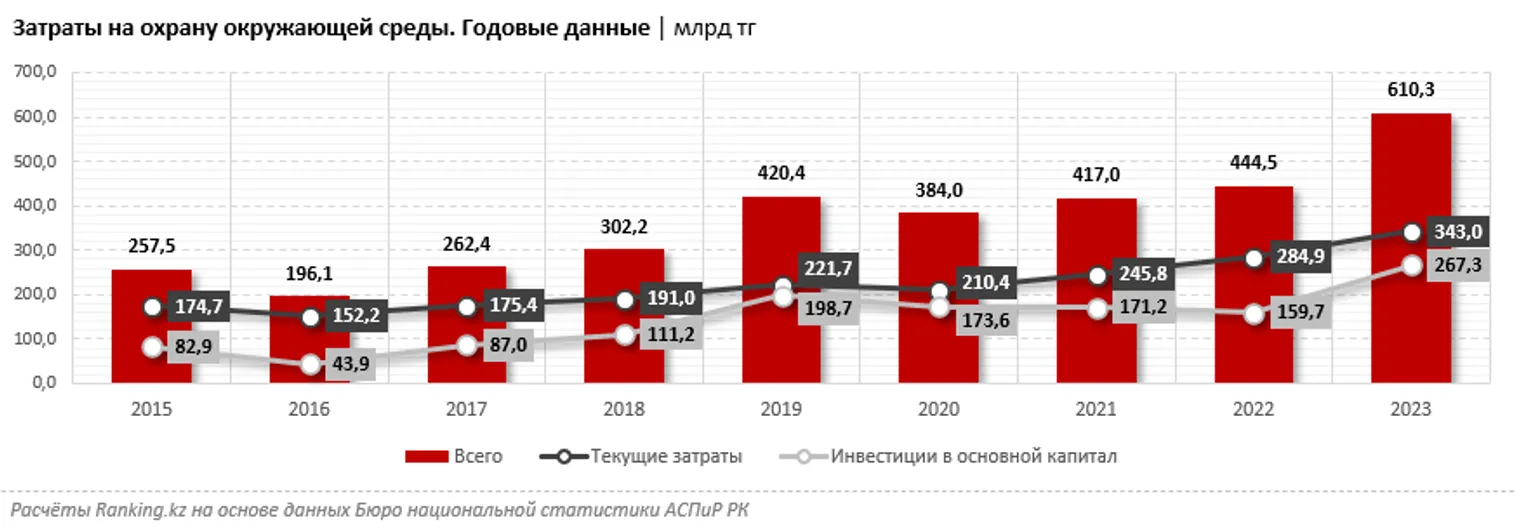 За год затраты на охрану окружающей среды выросли на 37,3% - фото kapital.kz