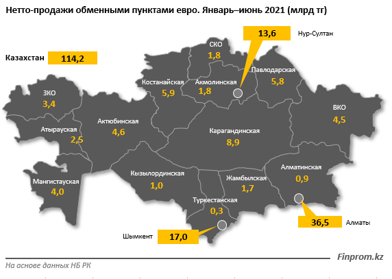 В Казахстане объем продаж евро увеличился на 65,7%  900099 - Kapital.kz 