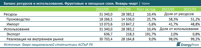 Соки подорожали на 16,6% за год 1433096 - Kapital.kz 