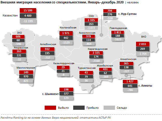 В 2020 году из Казахстана уехали почти 16 тысяч специалистов 705172 - Kapital.kz 