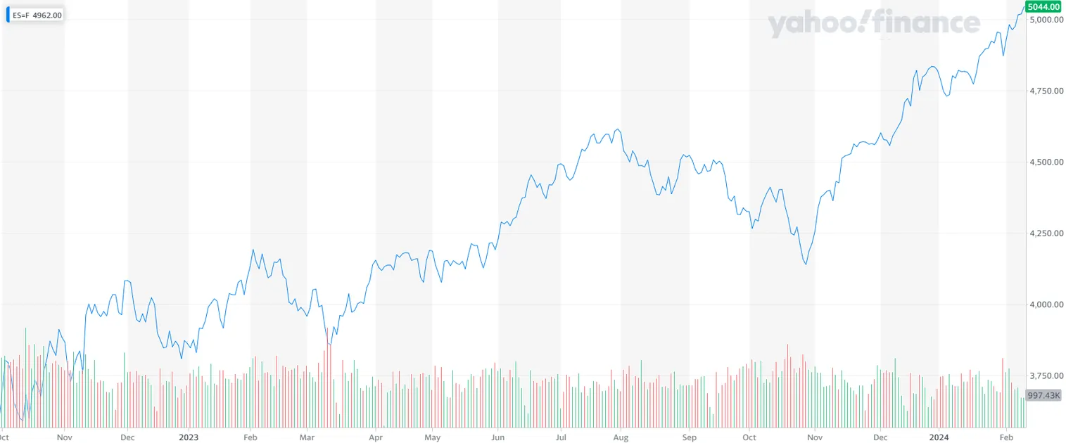 S&P 500 достиг отметки 5000 пунктов - фото kapital.kz