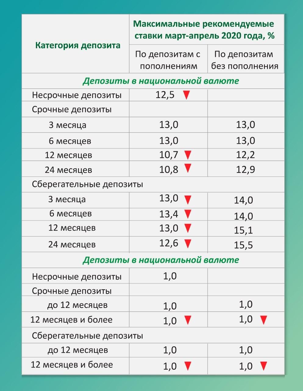 Ставки по валютным и тенговым вкладам с пополнением снизятся 238797 - Kapital.kz 