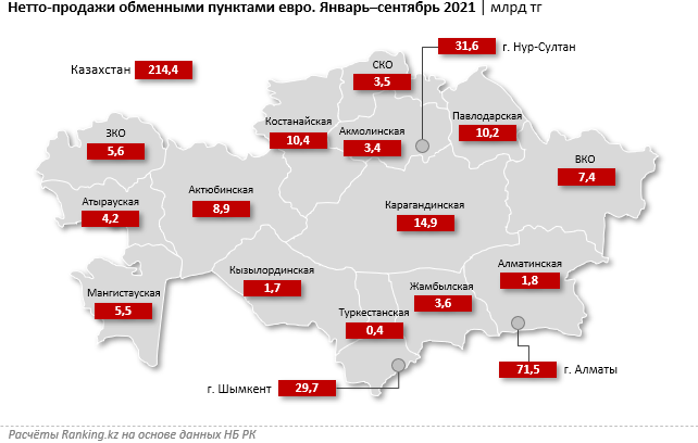 За год объем продаж евро обменниками вырос на 65,5% 1047057 - Kapital.kz 