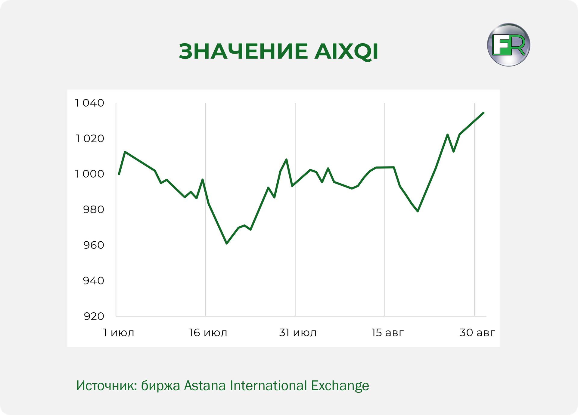 За восемь месяцев объем торгов на AIX вырос в 3,5 раза 947575 - Kapital.kz 