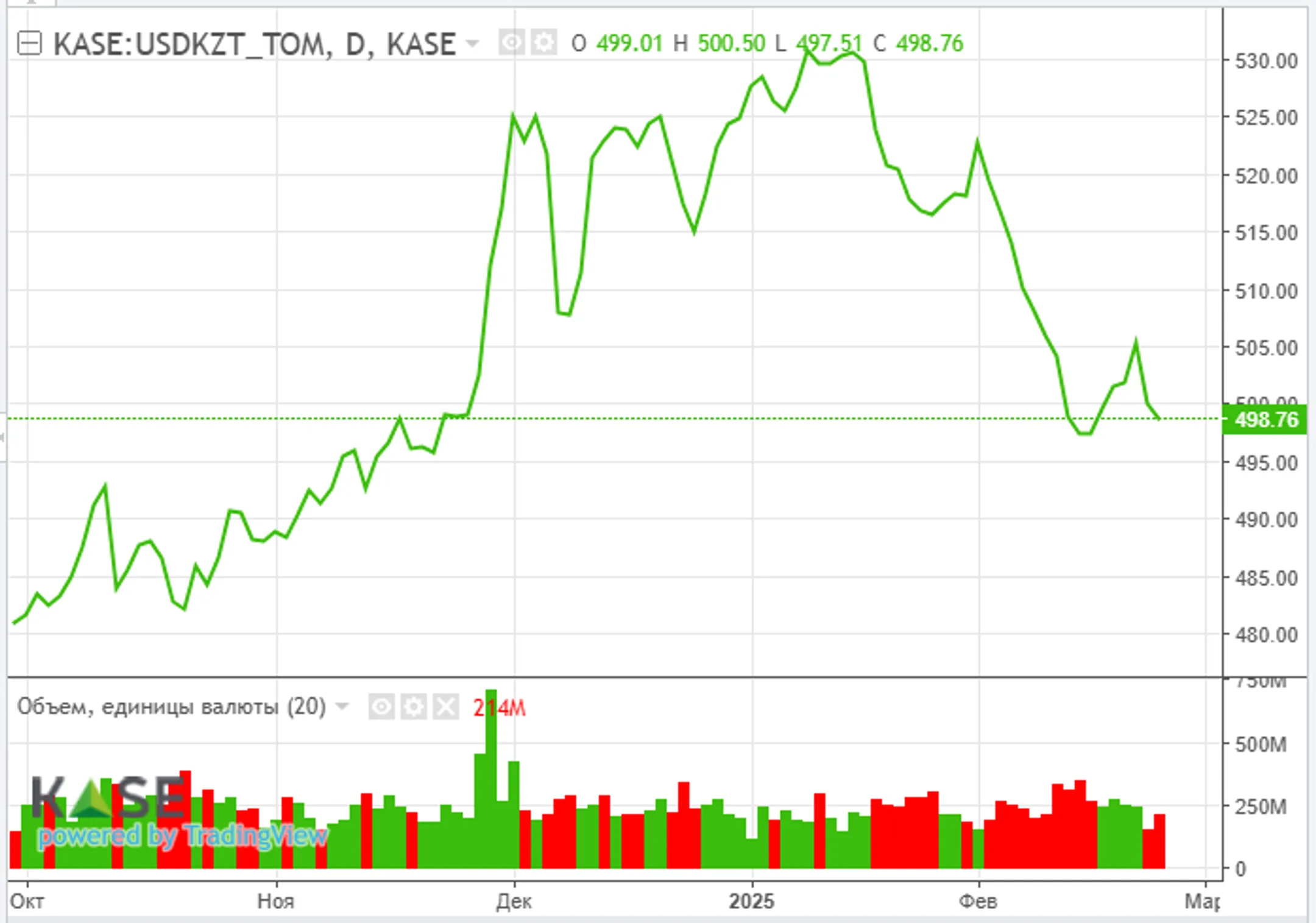 Открытая позиция по операциям Нацбанка снизилась до 7,7 трлн тенге - Image Kapital.kz
