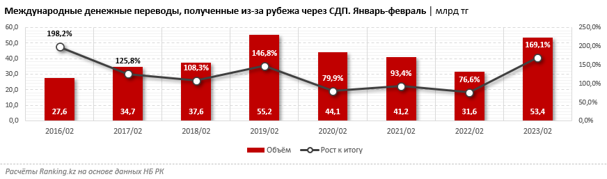 Объем денежных переводов из России в Казахстан вырос в шесть раз 2047582 - Kapital.kz 