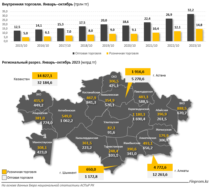 Объем внутренней торговли в РК увеличился на 21% за год 2565327 - Kapital.kz 