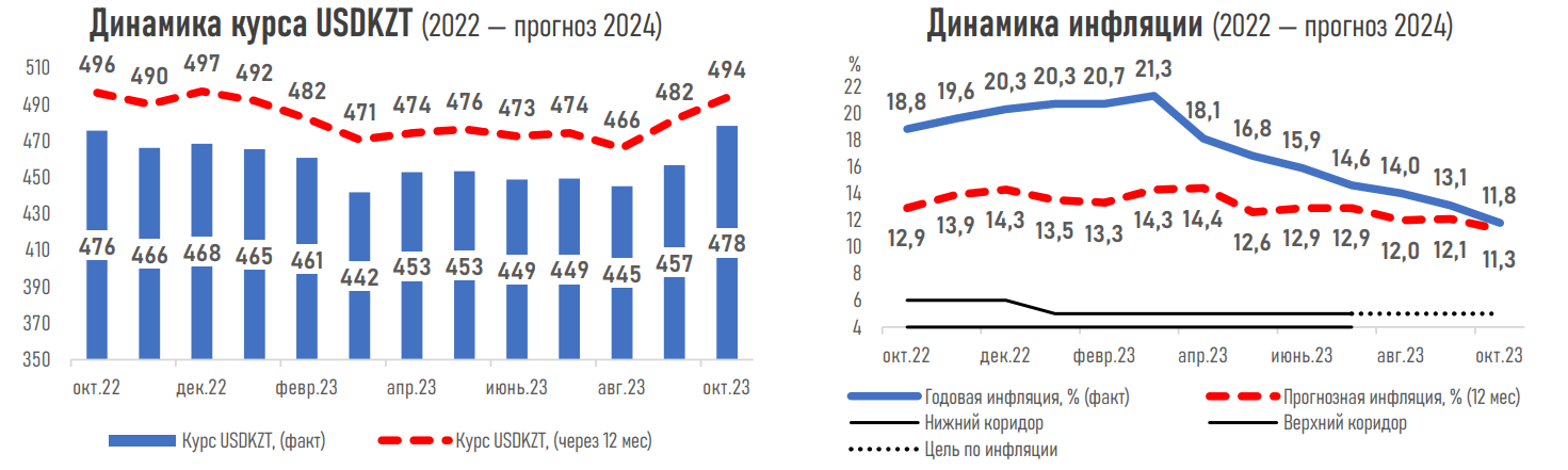 Большинство экспертов ожидают снижения базовой ставки - АФК 2461170 - Kapital.kz 