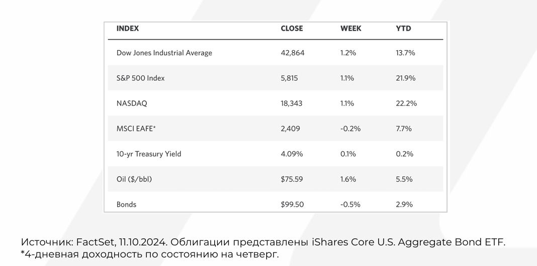 Новые максимумы S&P 500 и Dow Jones 3424092 - Kapital.kz 