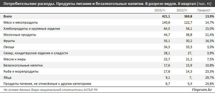 У казахстанцев на еду уходит 52% всех расходов  2562403 - Kapital.kz 