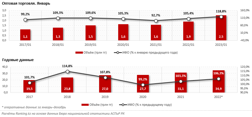 Три четверти объема оптовой торговли приходится на три региона 1946545 - Kapital.kz 