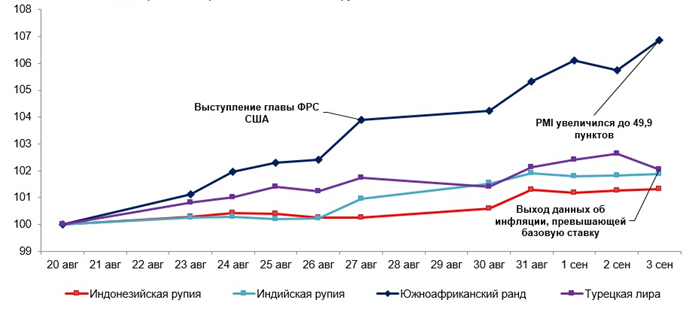 Большинство валют развивающихся стран показали рост 940894 - Kapital.kz 