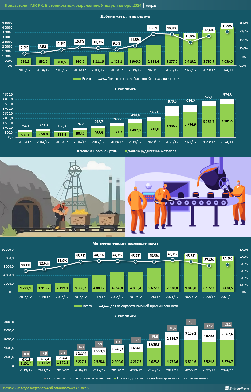 Металлурги нарастили экспорт на 20% 3622665 — Kapital.kz 