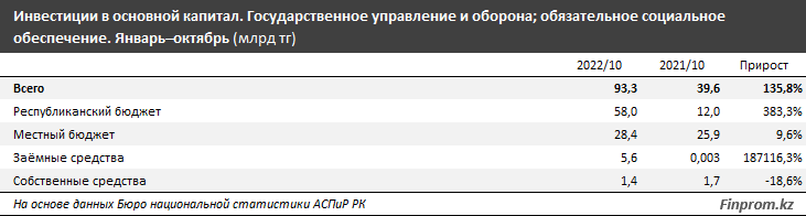 Инвестиции в сфере госуправления и обороны выросли вдвое 1762485 - Kapital.kz 