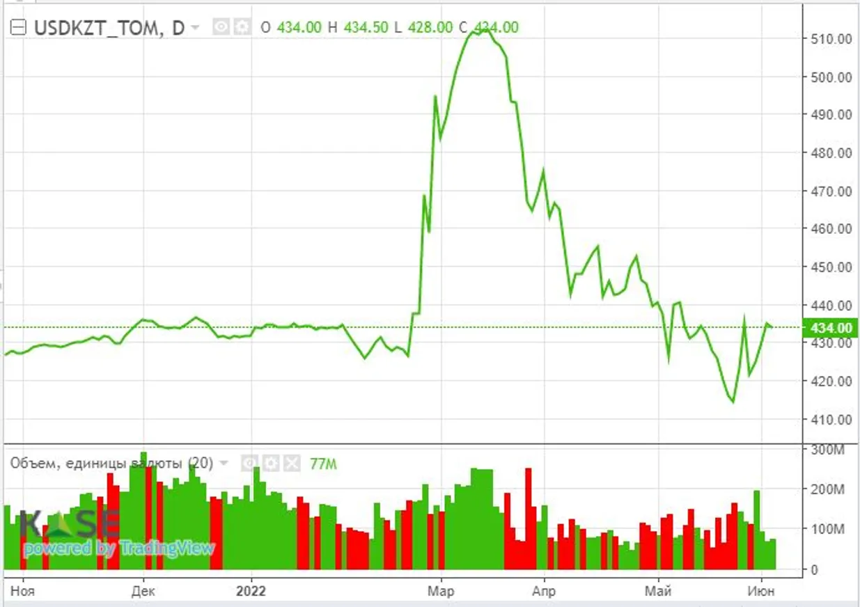 Решение по базовой ставке и макроэкономические прогнозы – главные события дня - фото kapital.kz