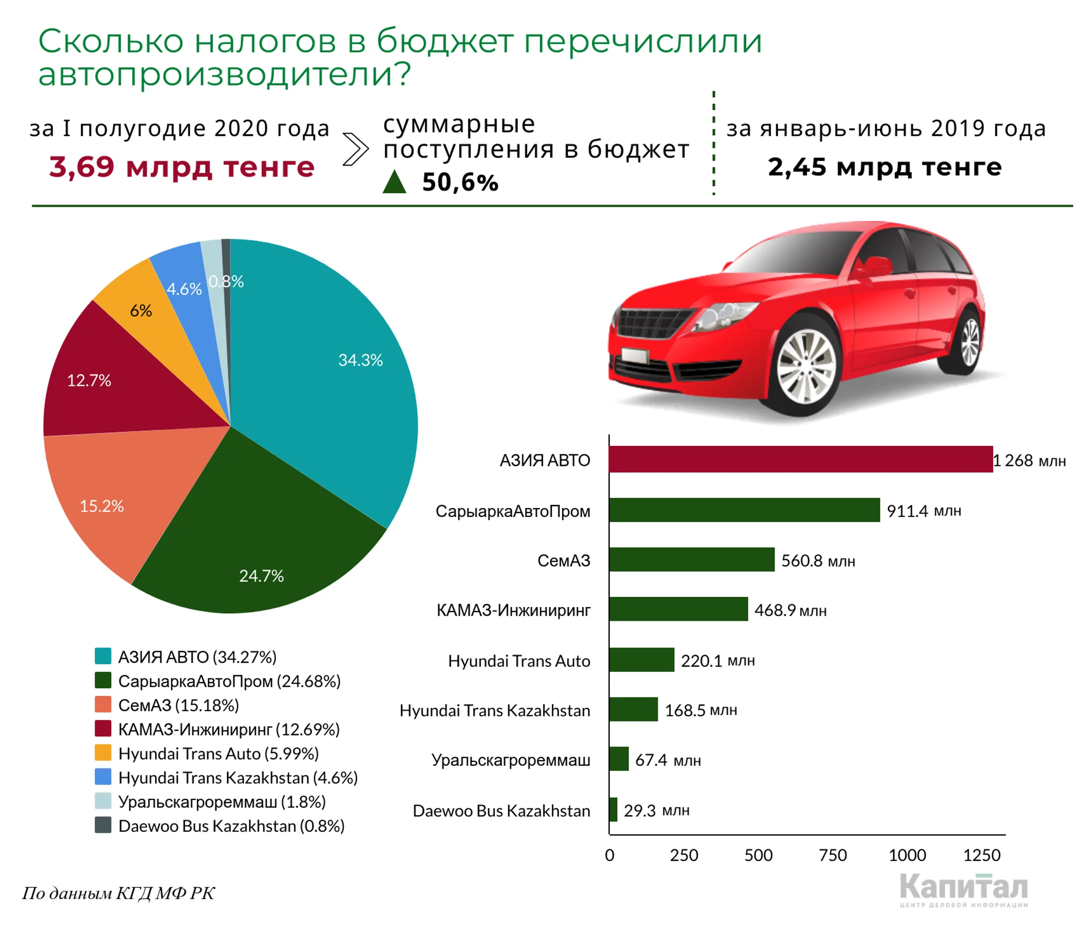 Изображение Kapital.kz