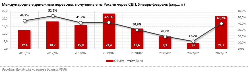 Объем денежных переводов из России в Казахстан вырос в шесть раз 2047590 - Kapital.kz 